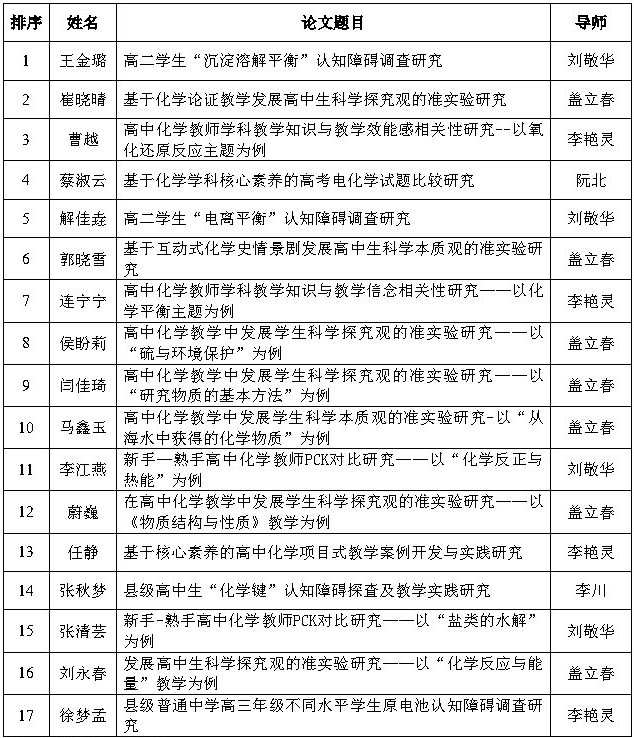 学科教学(化学)答辩安排_conew1.jpg